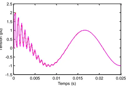 Figure 3-5 : Comparaison entre EMTP-RV et MdC pour le cas de ligne monophasée (20 pôles,  Δt=10µs) 