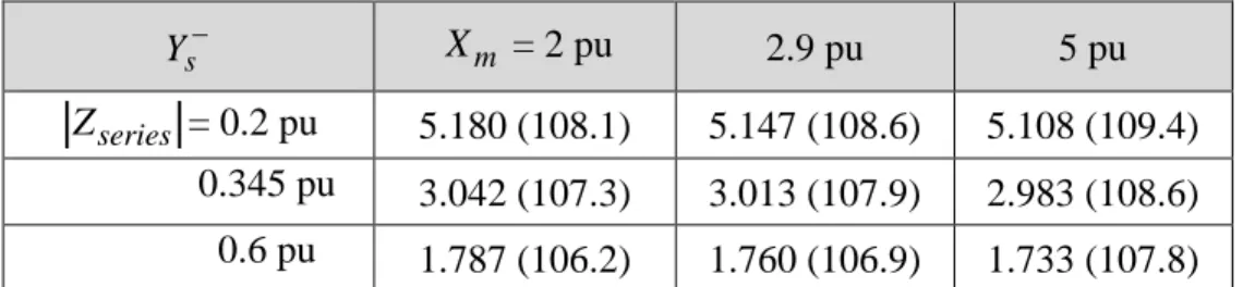 Table 3.2 Impact of machine parameters on  Y s  .  sY  X  = 2 pum 2.9 pu 5 pu seriesZ = 0.2 pu 5.180 (108.1)  5.147 (108.6)  5.108 (109.4)                  0.345 pu 3.042 (107.3)  3.013 (107.9)  2.983 (108.6)                  0.6 pu 1.787 (106.2)  1.760 (106.9)  1.733 (107.8)  Simple model 