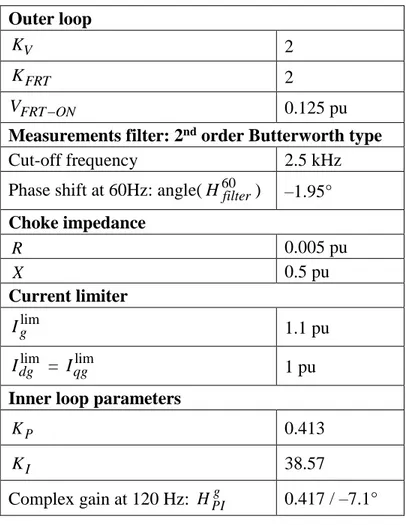 Table 4.5 Test case 1, WTG-IV: Controller parameters.  Outer loop  VK 2  FRTK 2  FRT ONV 0.125 pu 