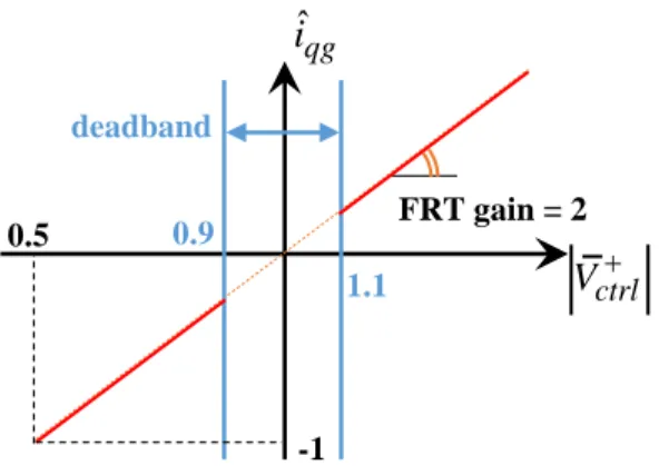 Figure 2.5 Example of an FRT curve [50].   The outer loop equation in FRT mode becomes: 