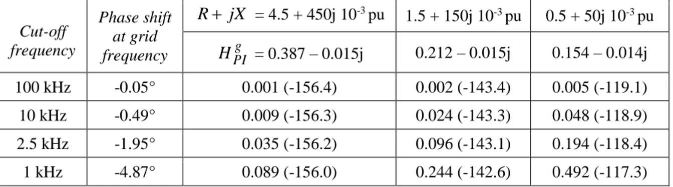 Table 2.1 below provides some numerical values for  Y g   in terms of the cut-off frequency of the  measurement  filter  and  the  choke  impedance  with  resistance  taken  into  account