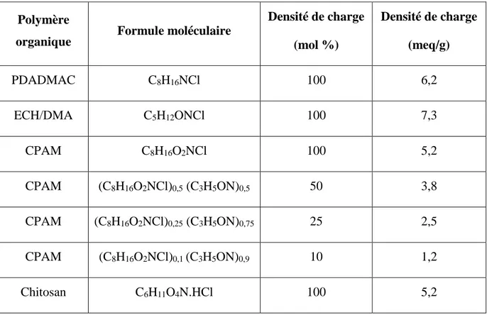 Tableau 2.2 : Densité de charge de certains polymères organiques cationiques (Bolto and Gregory  2007)