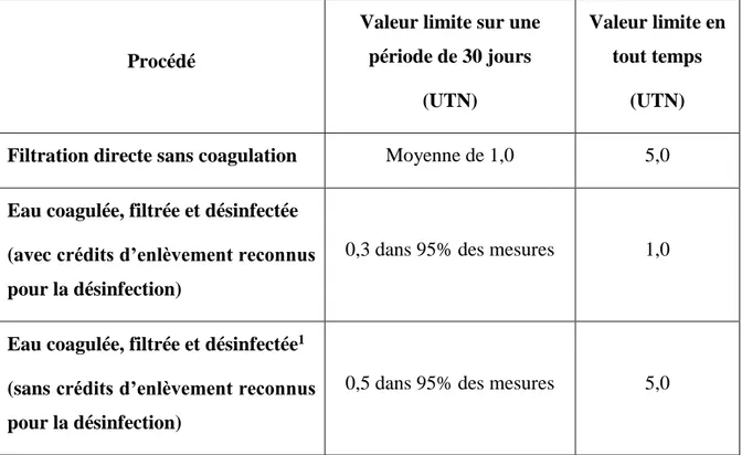 Tableau  2.3  :  Résumé  des  normes  de  turbidité  à  respecter  en  sortie  des  filtres  pour  la  filtration  directe avec ou sans coagulation (Gouvernement du Québec, 2001)  