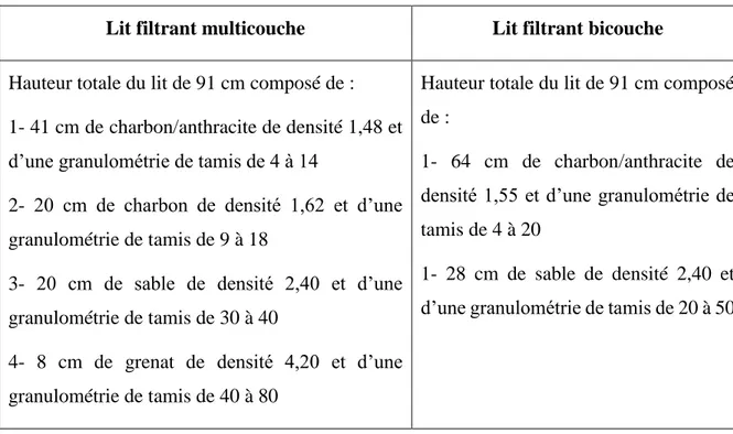Tableau 2.6 : Caractéristique d'un lit filtrant mixte et bicouche idéale pour la filtration directe (Culp,  1977) 