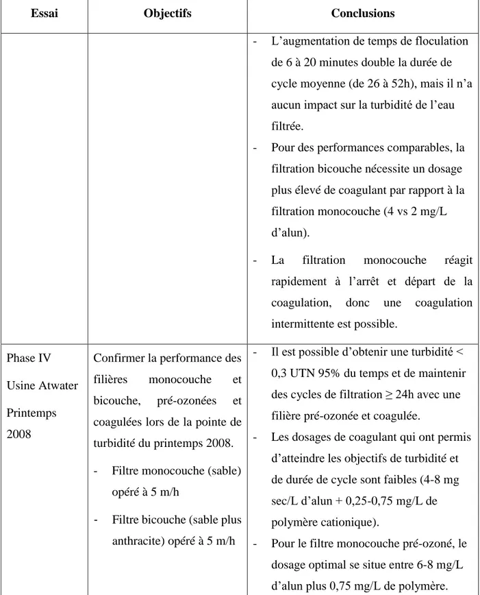 Tableau 2.8 : Rappel historiques des essais pilotes effectués par la Chaire Industrielle CRSNG  en Eau Potable (suite) 