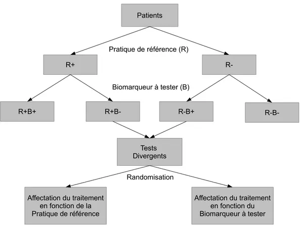 Figure 1 – Design pour tester l’utilité d’un biomarqueur : tous les patients sont testés selon les critères classiques (pratique de référence)