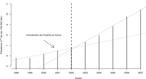 Figure 2 – Prévalence de la LMC en France entre 1998 et 2007 : la prévalence de la LMC progresse à un taux de 4,1% par an entre 1998 et 2002, elle augmente à un taux de 9,3% par an entre 2002 et 2007.