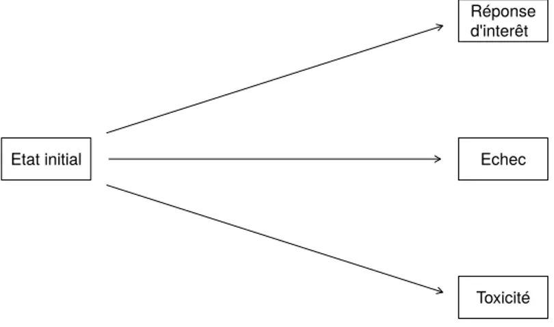 Figure 8 – Représentation schématique d’un modèle de survie où trois causes de défaillances sont possibles.
