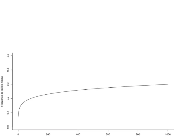 Figure 11 – Puissance d’une étude ancillaire de pharmacogénétique : Fréquence allélique mini- mini-male requise pour le contrôle du taux d’erreur de type I en fonction du nombre de tests eﬀectué