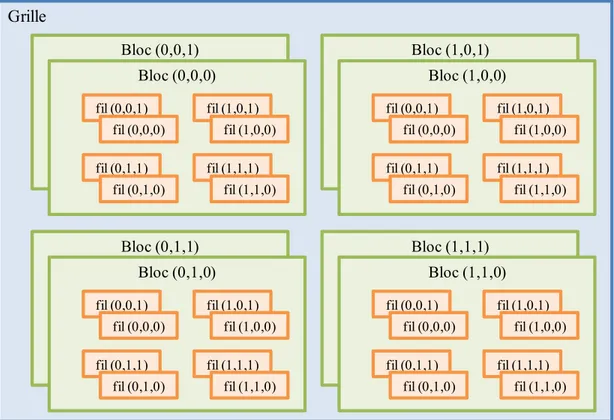 Figure 2.9 : Hiérarchie logicielle des fils d’exécution  Tableau 2.2 : Propriétés maximales logicielles selon les versions d’un GPU NVIDIA 