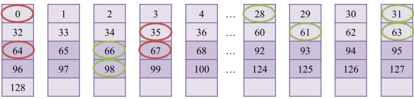 Figure  2.15 : Mots  de  32 bits  accédés  dans  la  mémoire partagée  en  mode  32-bits qui occasionnent  des  conflits (en rouge) ou non (en vert) 