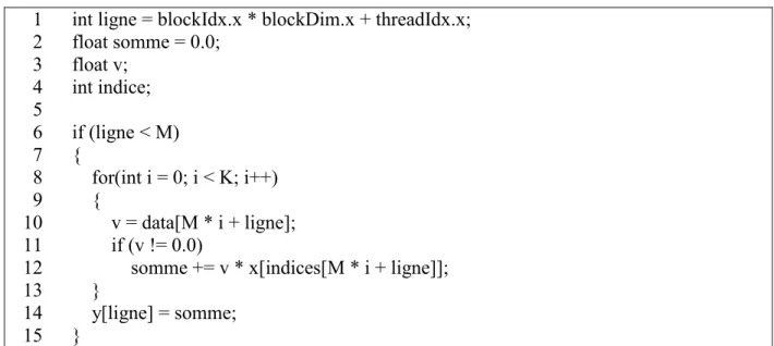 Figure 3.8 : Code du noyau effectuant une SpMV utilisant le format ELLPACK 