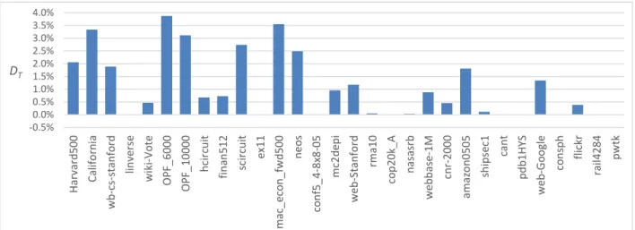 Figure 4.3 : Différences relatives entre le nombre de transactions estimé et mesuré pour le format CSR avec  un fil par ligne 