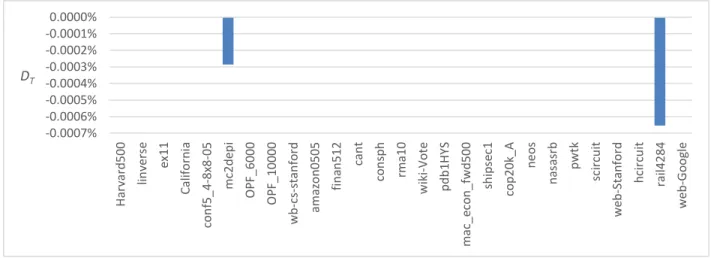 Figure 4.13 : Différences relatives entre le nombre de transactions estimé et mesuré pour le format ELL 