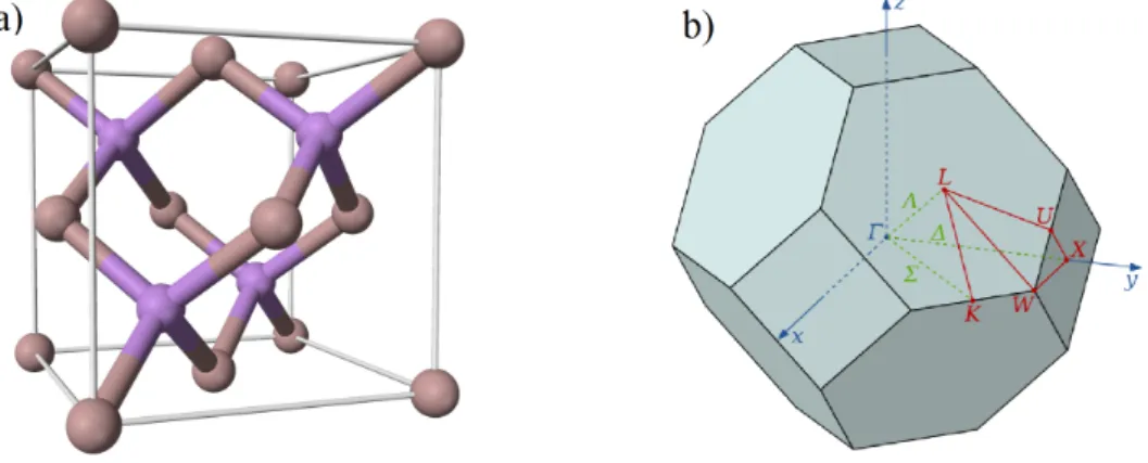Figure 1.1 – a) structure cristalline d’un semi-conducteur III-V. b) première zone de Brillouin du réseau réciproque.