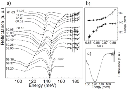 Figure 1.4 – Figure extraite de la référence [ 21 ] : a) spectres de transmission de l’échan- l’échan-tillon, en géométrie de guide d’onde multi-passage