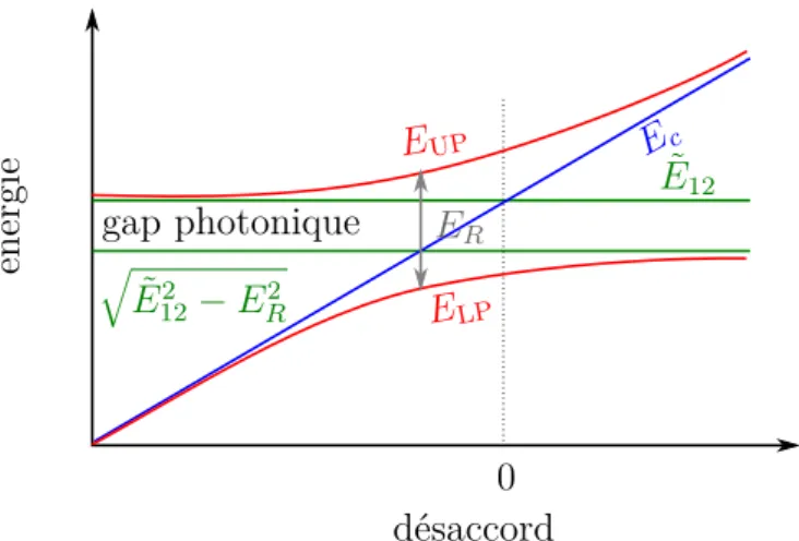 Figure 1.7 – dispersion des polaritons en fonction du désaccord E c − ˜ E 12 . On peut observer