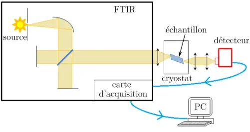 Figure 2.8 – schéma du dispositif expérimental utilisé pour réaliser les mesures d’absorp- d’absorp-tion.