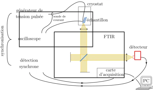 Figure 2.13 – schéma du dispositif expérimental utilisé pour les mesures d’électrolumi- d’électrolumi-nescence.
