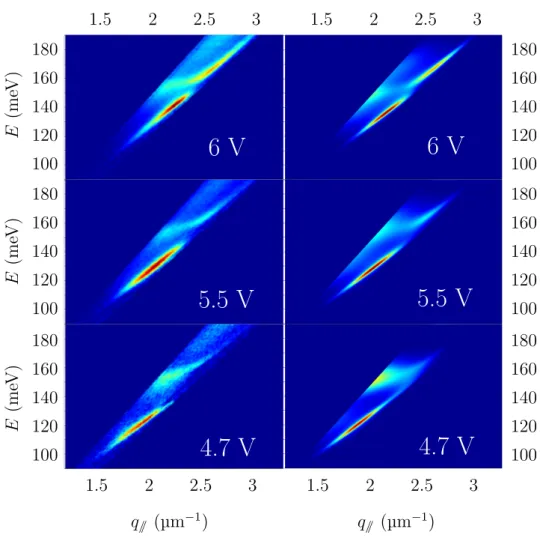 Figure 2.20 – comparaison entre les spectres d’électroluminescence (à gauche) et la simu- simu-lation (à droite) pour les tensions 4.7 V, 5.5 V et 6.0 V.