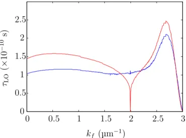 Figure 2.28 – temps de vie par émission de phonon optique, en fonction du vecteur d’onde de l’état initial, sans élargissement (courbe rouge) et avec un élargissement de 3 meV (courbe bleue).