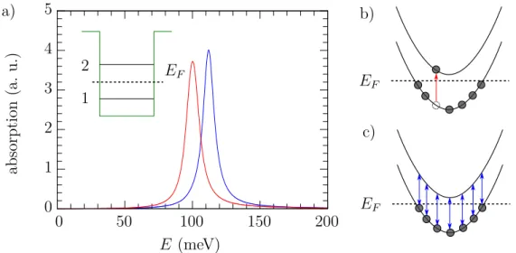 Figure 3.1 – a) spectre d’absorption d’un puits quantique GaInAs/AlInAs large de 120 Å simulé avec les effets collectifs (en bleu) et sans (en rouge)