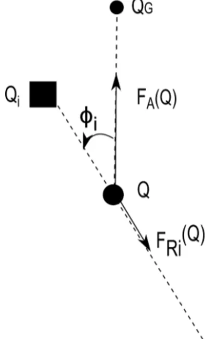 Figure 5.3 Particule sous l’action d’un danger d´ etectable par le module semi-autonome .