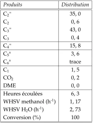 TABLEAU 1.1 Distribution typique des produits de réaction sur SAPO-34. (82) Produits Distribution C 2 = 35, 0 C 2 0, 6 C 3 = 43, 0 C 3 0, 4 C 4 = 15, 8 C 5 s 3, 6 C 6 s trace C 1 1, 5 CO 2 0, 2 DME 0, 0 Heures écoulées 6, 3 WHSV methanol (h -1 ) 1, 17 WHSV H 2 O (h -1 ) 2, 73 Conversion (%) 100 1.1.1 Structure