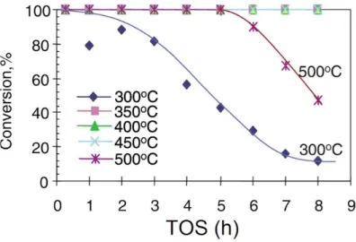 FIGURE 1.17 Influence de la température sur la conversion du méthanol sur SAPO-34, WHSV = 0,54 h -1 , alimentation 80%