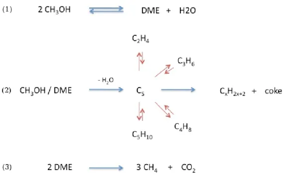 FIGURE 2.3 Schéma réactionnel global de la réaction MTO sur SAPO-34