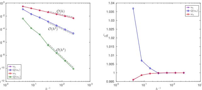 Figure 2.3 Exact errors (left) and effectivity indices (right) as functions of the inverse mesh size h −1 .