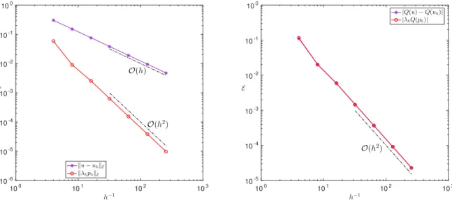 Figure 2.4 Detail of the contributions as functions of the inverse mesh size h −1 : error in the energy norm (left); error in the quantity of interest (right).