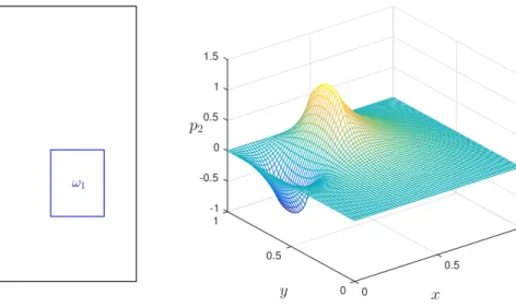 Figure 2.5 Geometry (left) and adjoint solution p 2 (right) for Example 2.