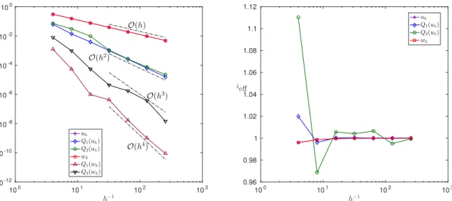 Figure 2.6 Exact errors (left) and effectivity indices (right) as functions of the inverse mesh size h −1 .