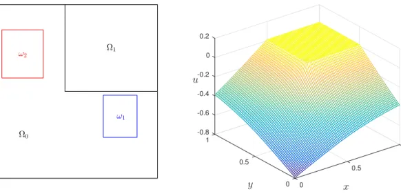 Figure 2.7 Geometry (left) and solution (right) for Example 3.