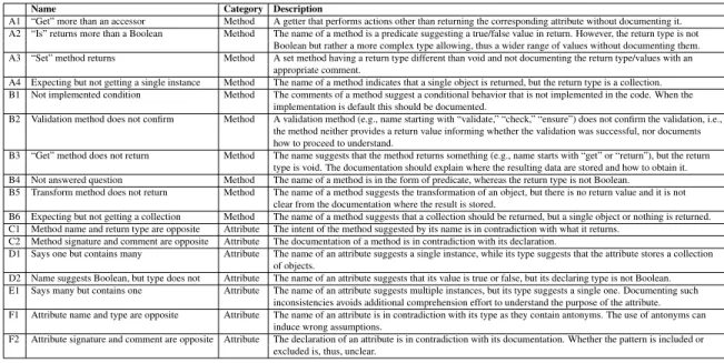 Table 2.1 List of Linguistic anti-patterns by (Arnaoudova et al., 2016).