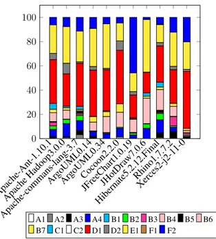 Figure 4.1 LAs occurrences percentages in the studied systems