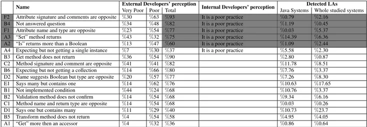 Table 4.1 Detected occurrences of LAs studied in (Arnaoudova et al., 2016) and developers’ per- per-ceptions