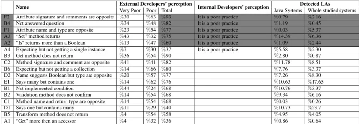 Table 4.1 Detected occurrences of LAs studied in (Arnaoudova et al., 2016) and developers’ per- per-ceptions