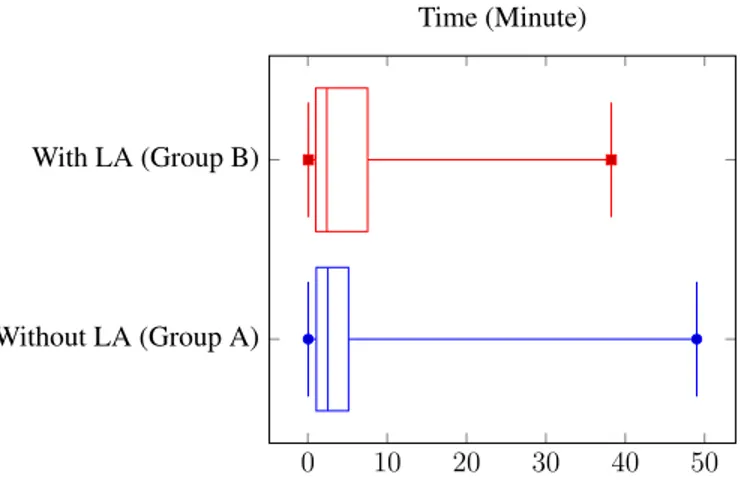 Figure 4.8 Impact of the occurrence of LA on “Time”(Q2): With Outliers