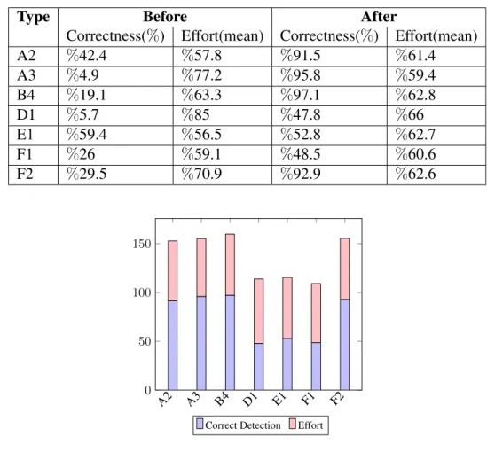 Table 4.4 The impact of different LAs on the correctness, and effort (ExpBefore and ExpAfter)