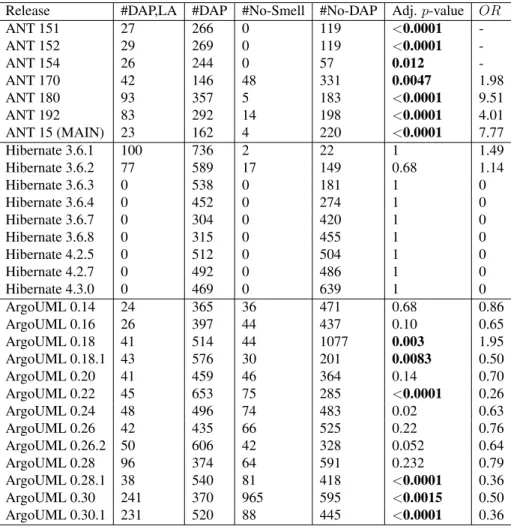 Table 5.2 Change-Proneness Results: Design Anti-patterns and Linguistic Anti-patterns vs