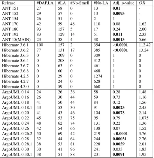 Table 5.3 Change-Proneness Results: Design Anti-patterns and Linguistic Anti-patterns vs