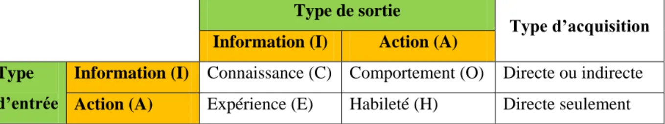 Tableau 4.2 : Modes de conversion entre information et action Type de sortie 