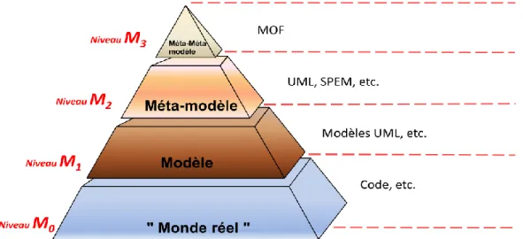 Figure 1.1: Les quatre niveaux de modélisation tels que définis par l‘OMG 