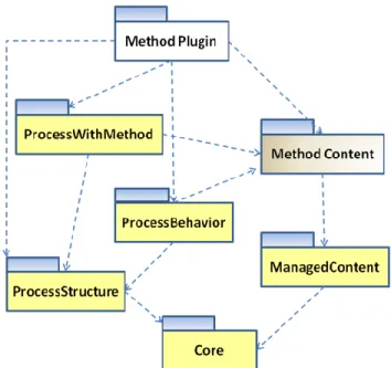 Figure 2.4: Structure des paquetages de SPEM 2.0 