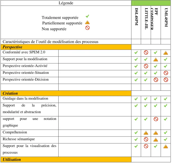 Tableau 3.1: Taxonomie des caractéristiques pour les outils de modélisation des processus