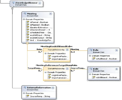 Figure 3.8: Méta classe pour la modélisation des éléments de connaissance