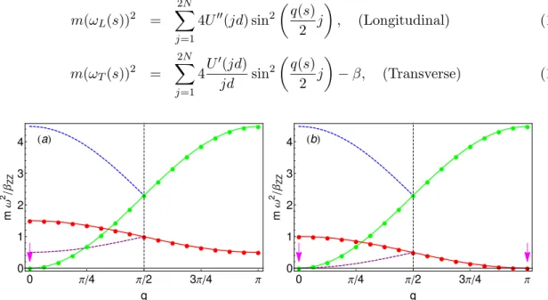 Figure 1.2 – Relation de dispersion adimensionn´ee mω 2 /β