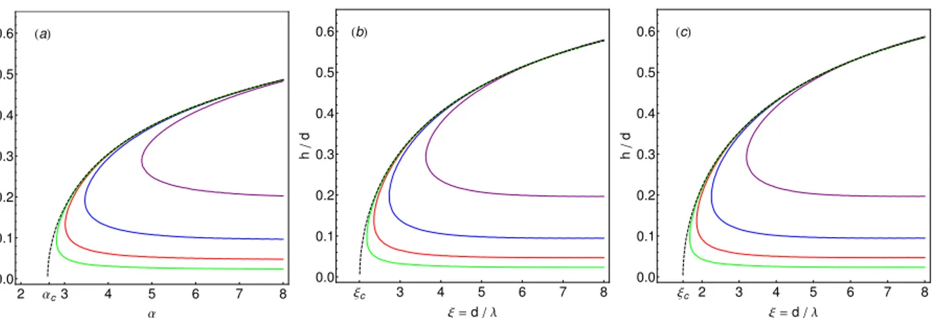 Figure 2.5 – Courbes de limite de stabilit´e ω 2 = 0 dans le plan (h/d, α) pour (a) et dans le plan (h/d, ξ = d/λ) pour (b)–(c)